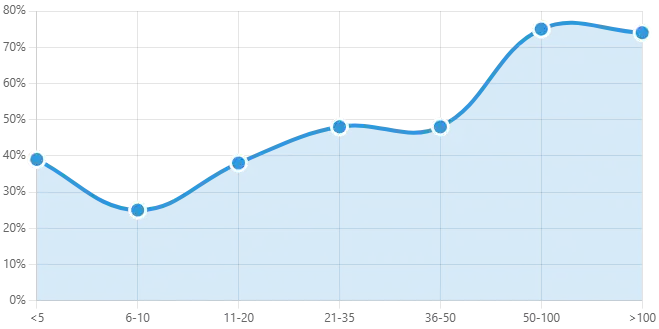 JPmortgan growth hedge funds using AI survey 2025 by firm size