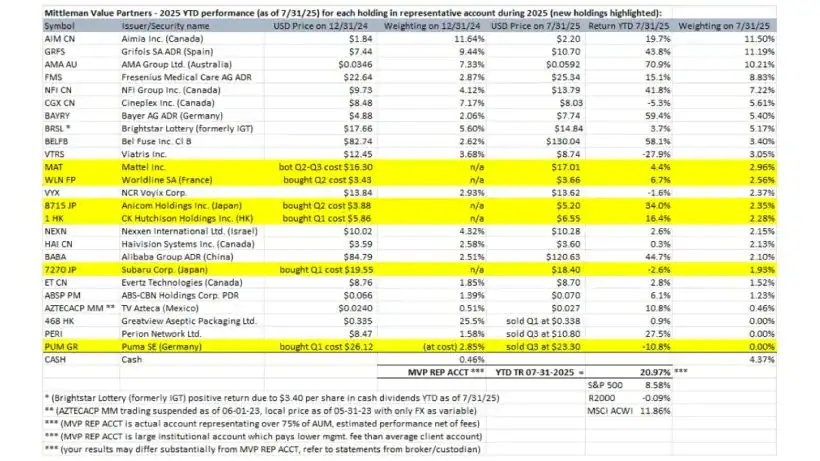 Mittleman Value Partners 2025 YTD Performance