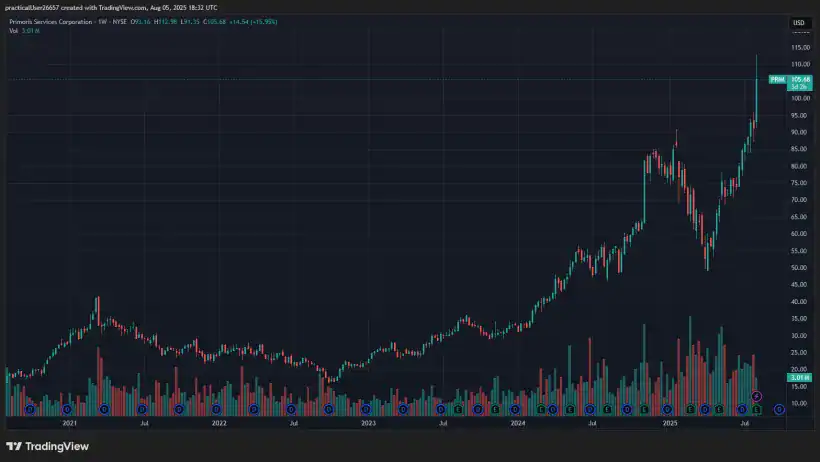 Half Moon Capital Primoris Services Corp PRIM