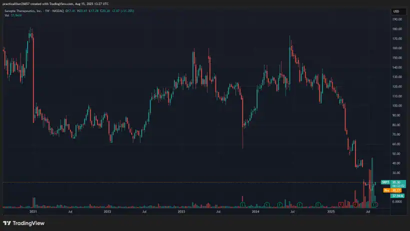 DG Value Sarepta Therapeutics SRPT