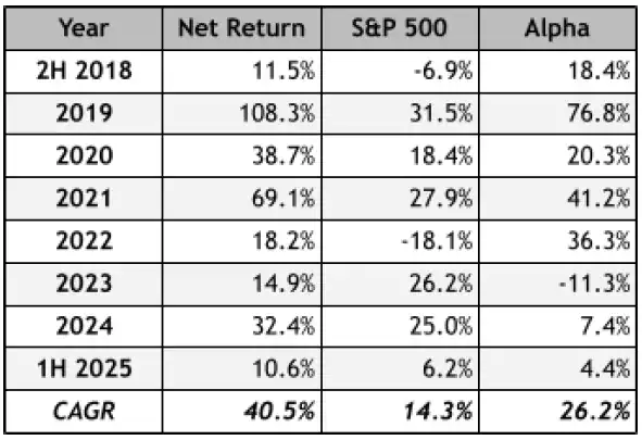 Smoak Capital Q2 2025 Performance
