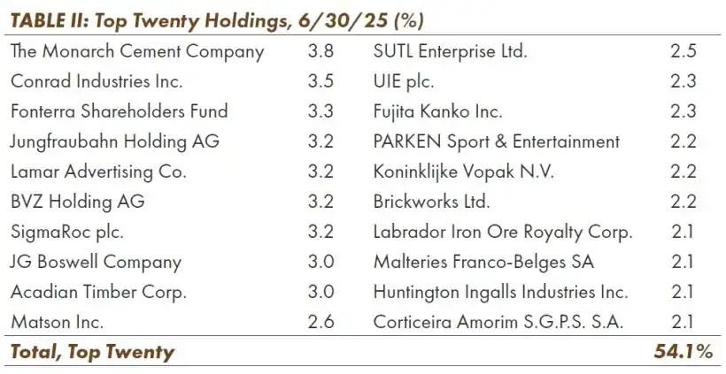 Top Twenty Holdings, 6-30-25 (%)
