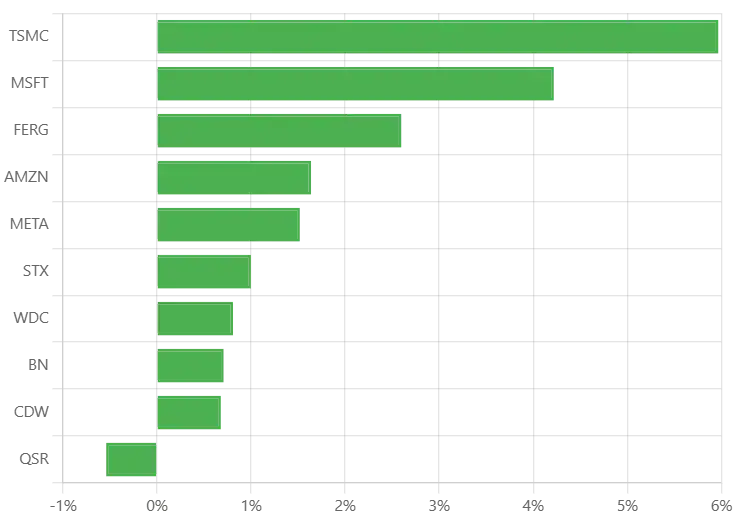 Soroban top contributors to performance in Q2 2025. Information source - investor letter