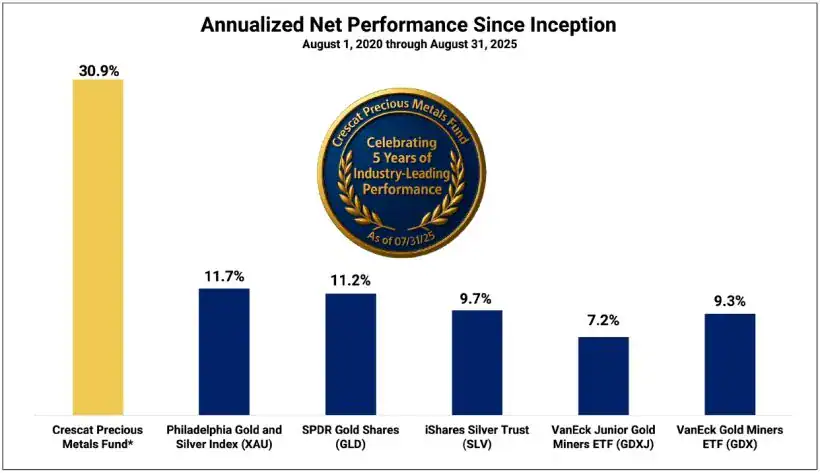 Annualized Net Performance Since Inception