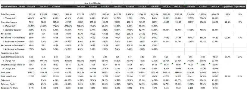 Argent Financial Performance