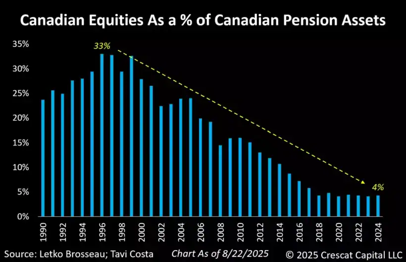 Canadian equities as a percent of Canadian pension assets