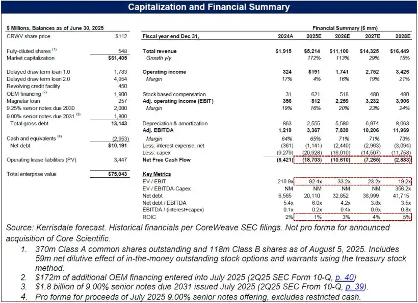 Capitalization and Financial Summary