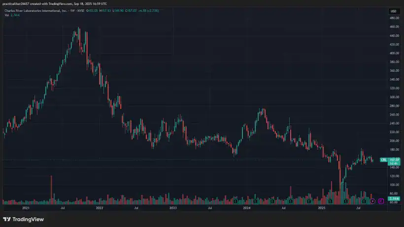 Charles River Laboratories