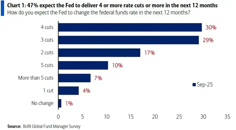 Chart 1 47% expect the Fed to deliver 4 or more rate cuts or more in the next 12 months