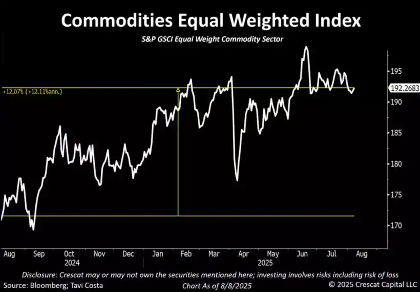Commodities equal weighted index