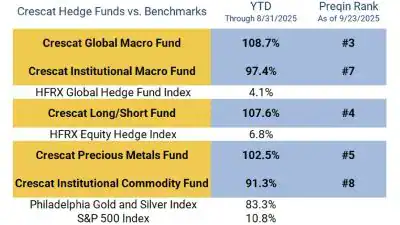 Crescat Hedge Funds vs Benchmarks