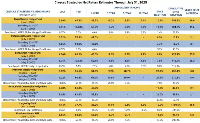 Crescat Strategies Net Return Estimates Through July 31, 2025