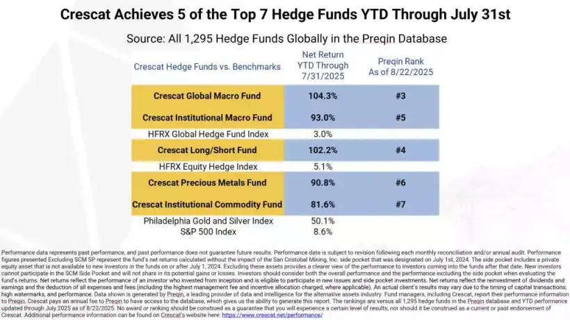 Crescat achieves 5 of the top 7 hedge funds YTD through July 31