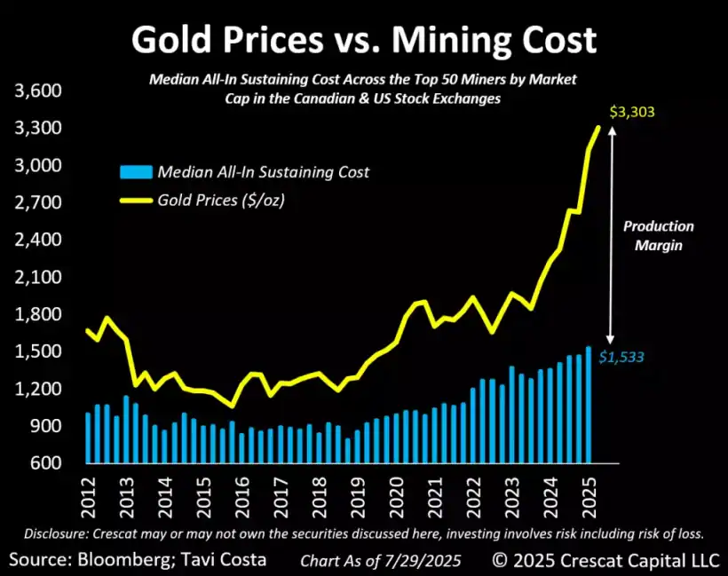 Gold prices vs minig costs