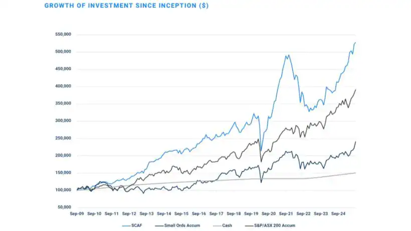 Growth of investment since inception