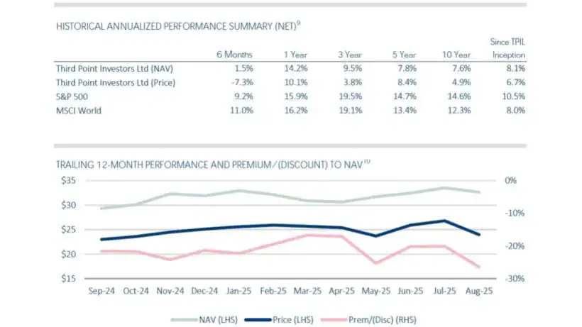 Historical Annualized Performance Summary