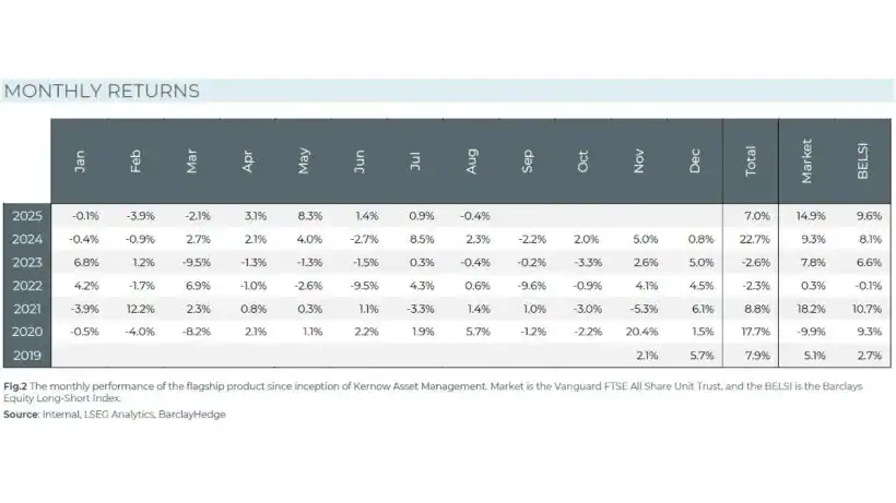 Kernow Asset Management August 2025 Monthly Returns
