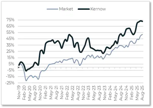 Kernow Asset Management August 2025 Performance