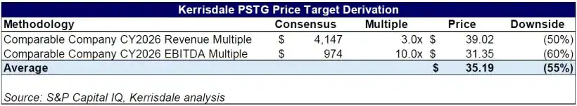 Kerrisdale PSTG Price Target Derivation