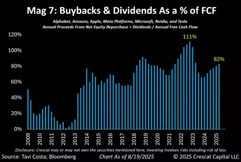 Mag 7 buybacks and dividends as a percentage of fcf