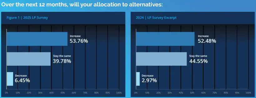 Over the next 12 months, will your allocation to alternatives