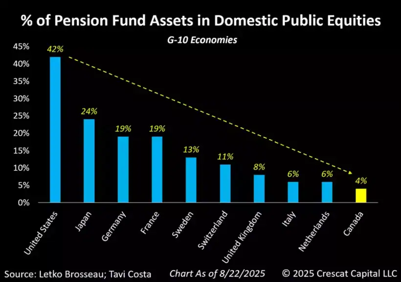 Percentage of pension fund assets in domestic public equities