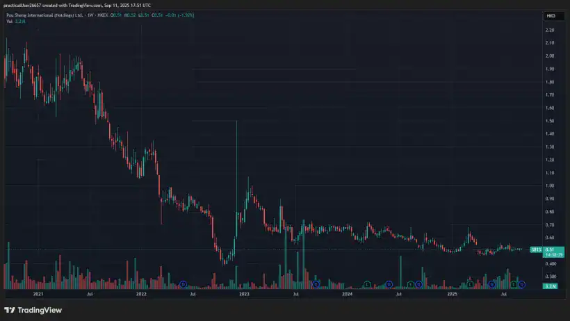 Pou Sheng International 3813