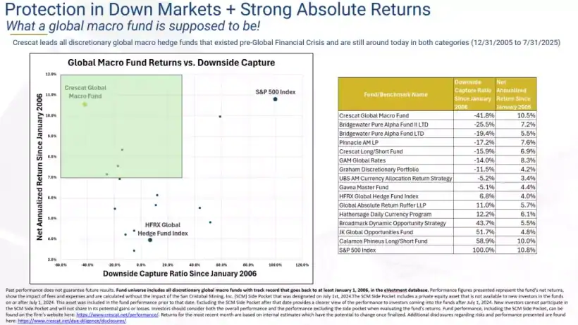 Protection in down markets plus strong absolute returns