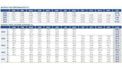 RPD Opportunity Fund August 2025 Performance