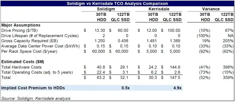Solidigm vs Kerrisdale TCO Analysis Comparison