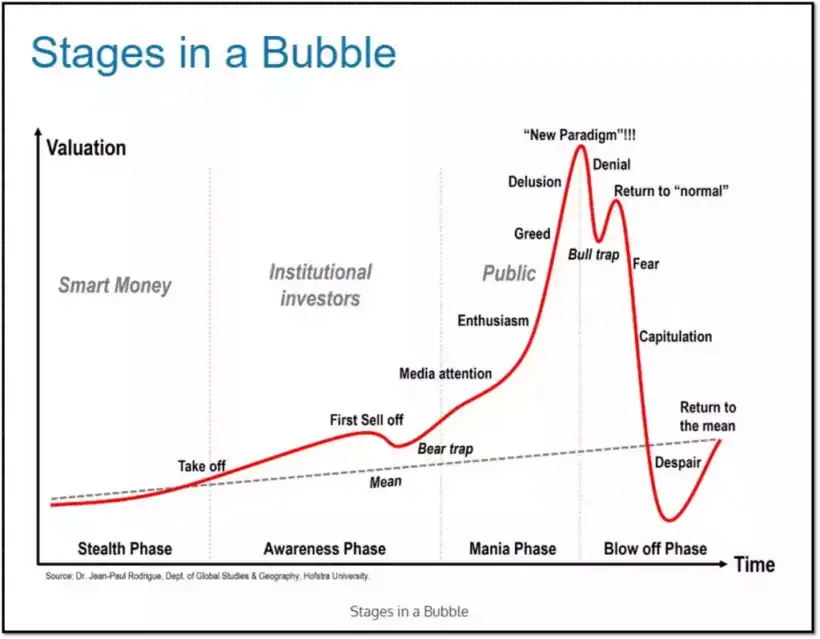 Stages in a bubble