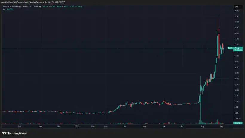 Super X AI Technology SUPX