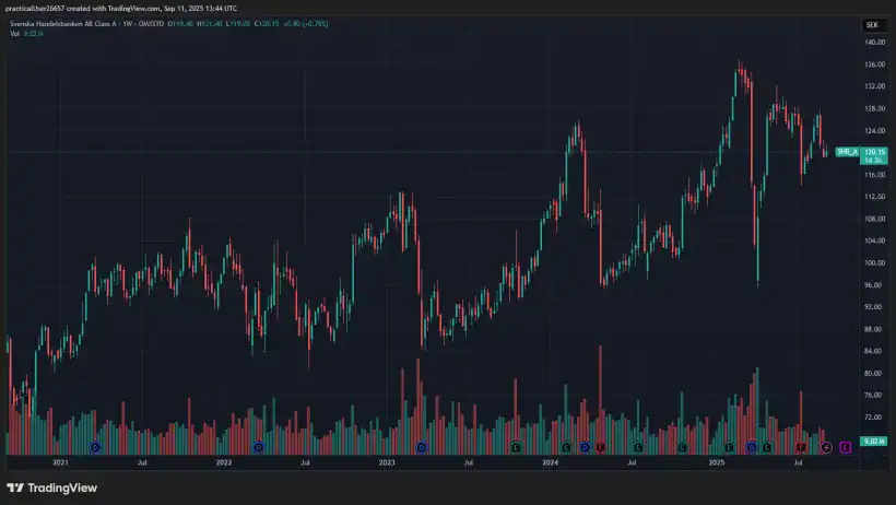 Svenska Handelsbanken AB SHB