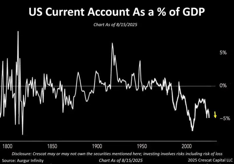 US Current Account as a percentage of GDP