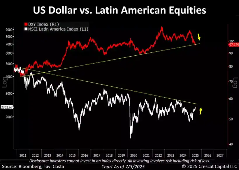 US dollar vs Latin American Equities