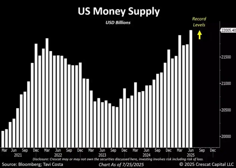 US money supply