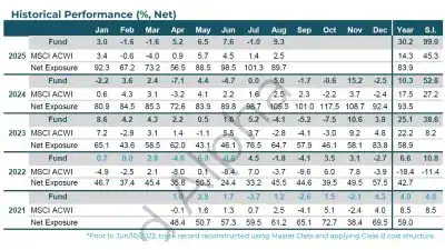 WHG Historical Performance August 2025