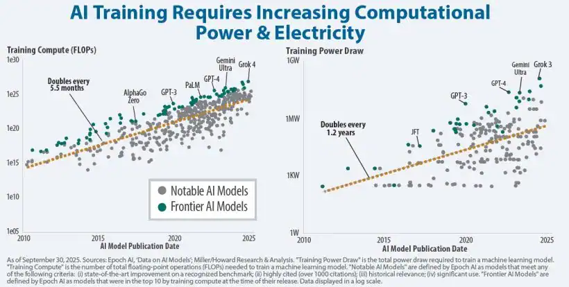 AI Training Requires Increasing Computational Power & Electricity