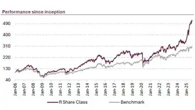 Alken Fund Performance