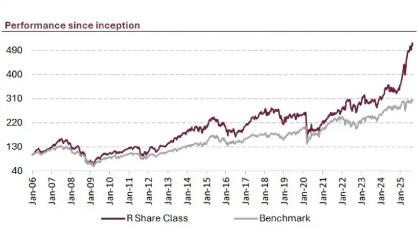 Alken Fund Performance