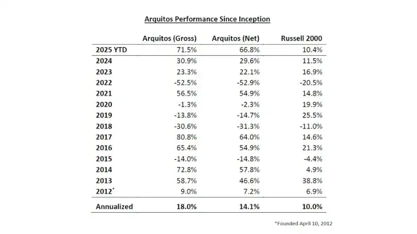 Arquitos Capital Q3 2025 Commentary