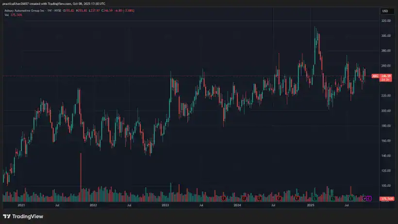 Asbury Automotive Group ABG