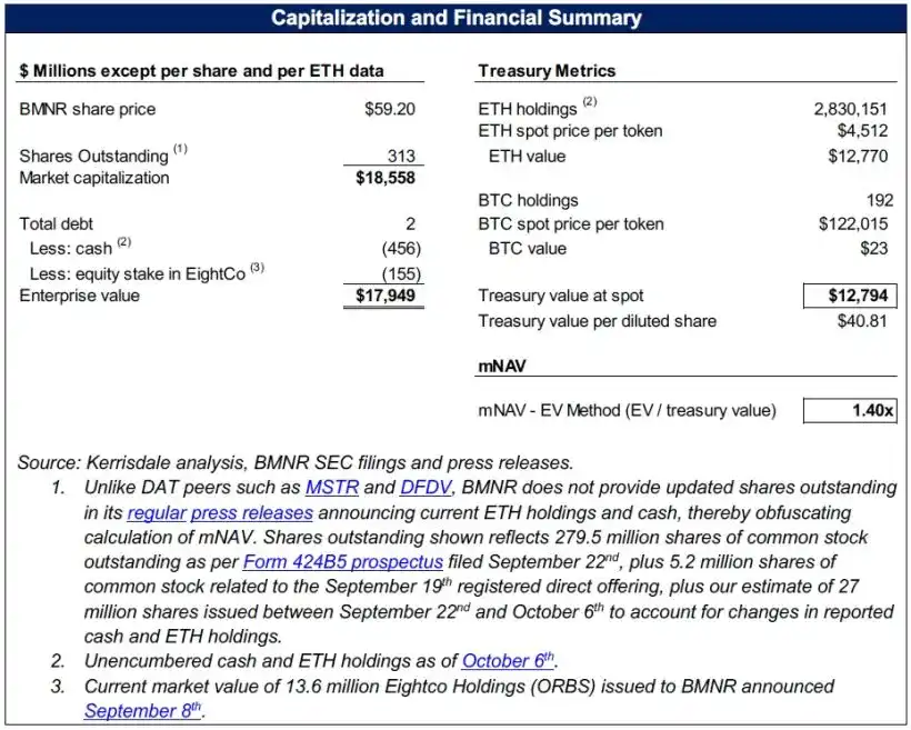 BMNR Capitalization and Financial Summary