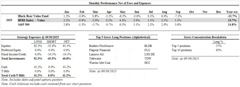 Black Bear Value Fund Q3 2025 Performance