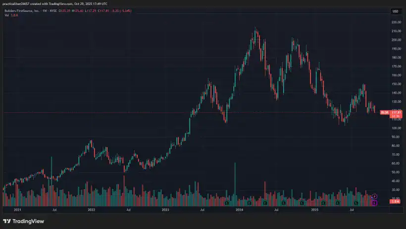 Builders FirstSource BLDR