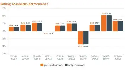 Business Owner Fund September 2025 Performance