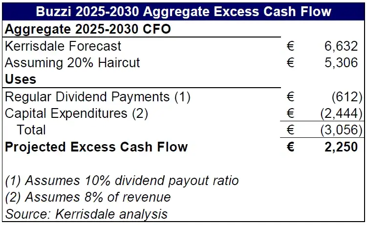 Buzzi 2025-2030 Aggregate Excess Cash Flow