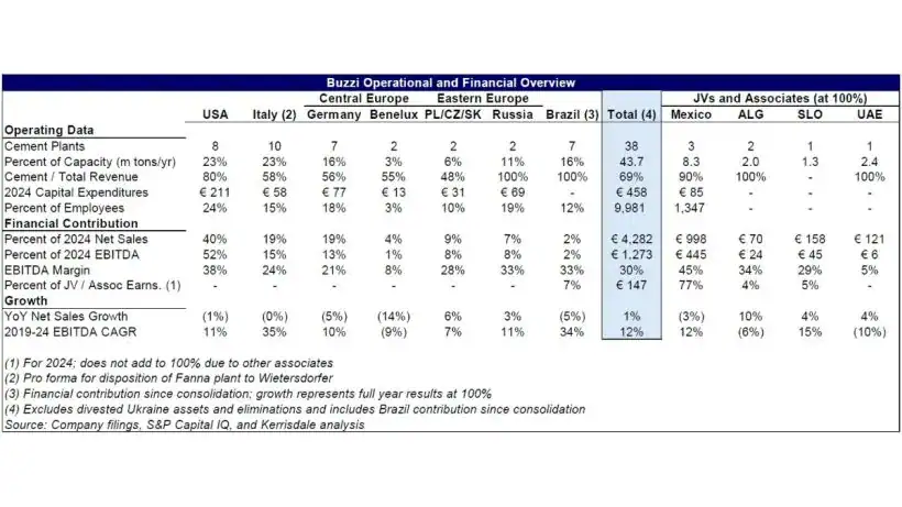 Buzzi SpA Operational and Financial Overview
