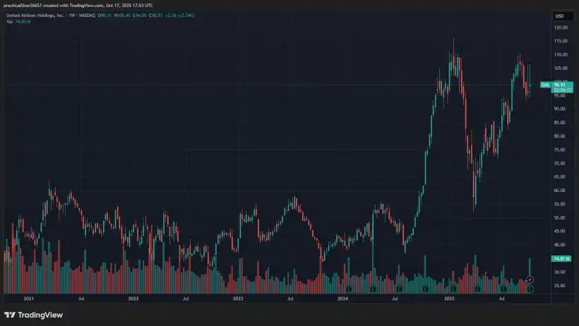 Candlestick Capital Long UAL