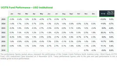 Cooper Creek Partners North America Long Short Equity UCITS Fund Performance